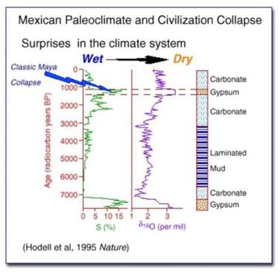 The Great Drought of 820-850 AD: Climate Change, Societal Collapse, and the Rise of New Power Structures in Early Maya Civilization